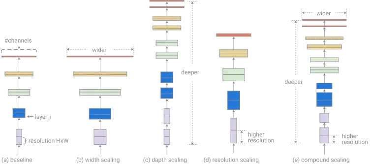Scaling